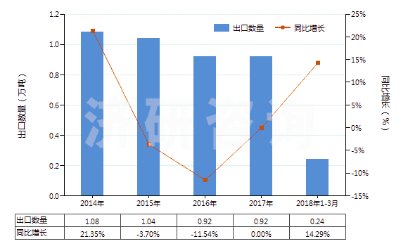 2014-2018年3月中國蜂蠟(不論是否精制或著色)(HS15219010)出口量及增速統(tǒng)計(jì)
